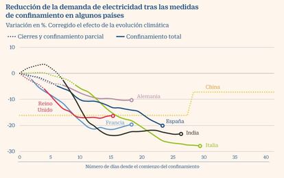 La demanda de energía en España tras la pandemia