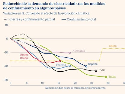 Energía, pendiente de la recuperación de la movilidad y la industria