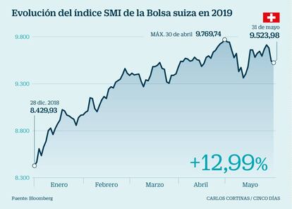 Evolución del índice SMI de la Bolsa suiza en 2019