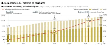 Historia reciente del sistema de pensiones