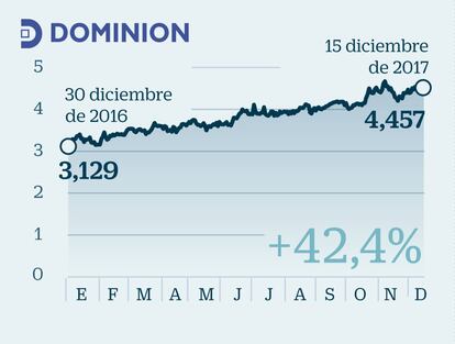 Dominion: La filial supera en Bolsa a su matriz, CIE Automotive