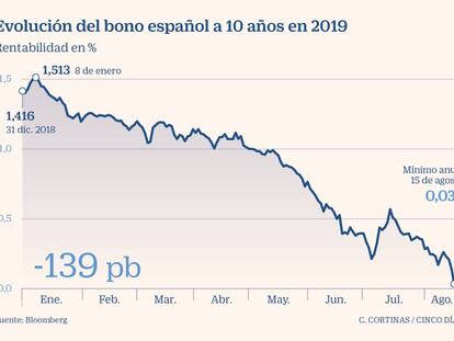 El bono español cae al 0% por la incertidumbre comercial