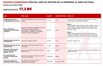 Reparto de los 17,2 millones de ayudas por el cierre del sector cultural.