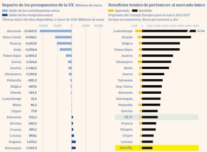 Reparto de los presupuestos de la UE y beneficios del mercado único