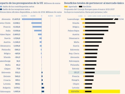 La división entre los bloques de receptores y contribuyentes complica el acuerdo