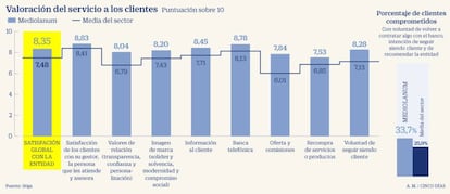 Valoración del servicio a los clientes de Mediolanum