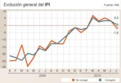 Evolución del Índice de la Producción Industrial