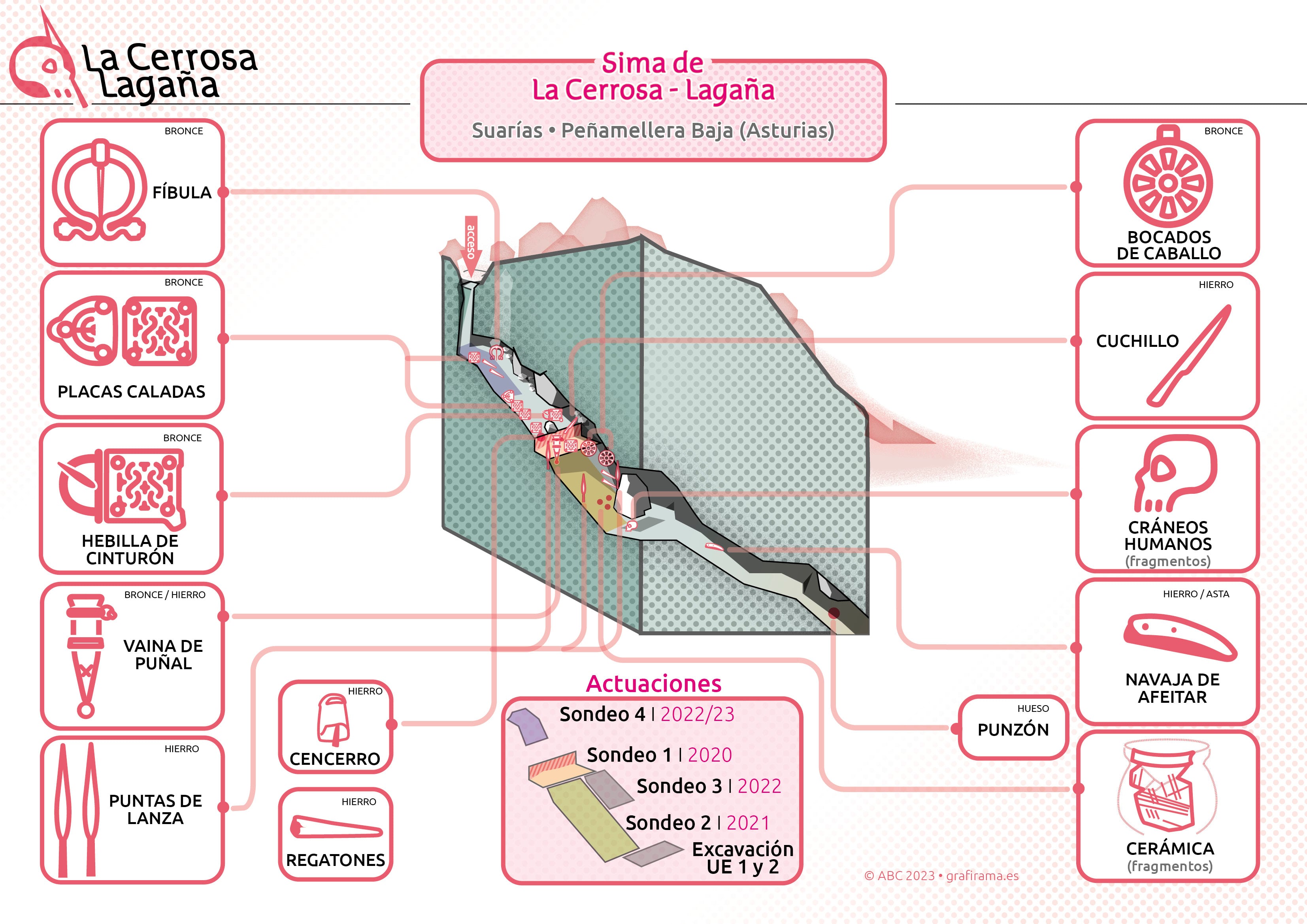 Dos arqueólogos examinan restos de la Edad de Hierro encontrados en el interior de la sima La Cerrosa-Lagaña.