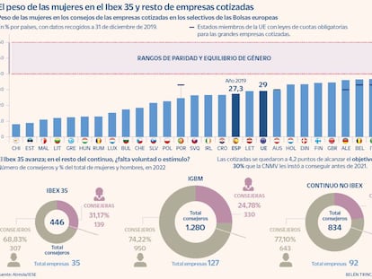 Las tecnológicas lideran la paridad de los consejos