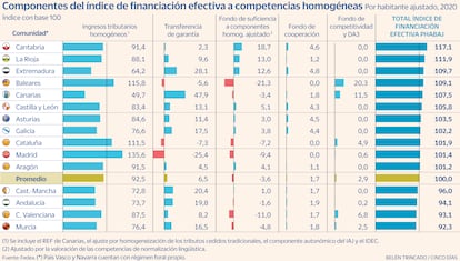 Índice financiación Gráfico