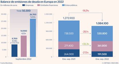 Balance de emisiones de deuda en Europa en 2022