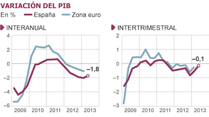 Fuentes: BCE, INE y Banco de España.