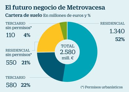 Metrovacesa