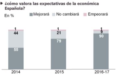 Fuente: Cámara de Comercio Alemana para España