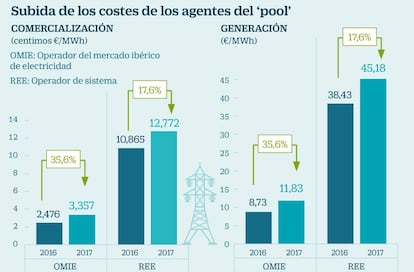 Subida de los costes de los agentes del 'pool'