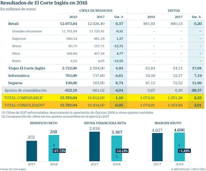 Resultado de El Corte Inglés en 2018