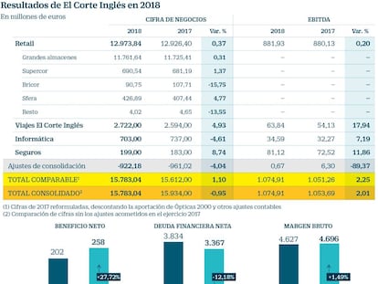 El Corte Inglés dispara su beneficio un 28% hasta 258 millones, el mayor nivel desde 2011