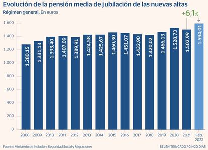 Pensiones jubilación