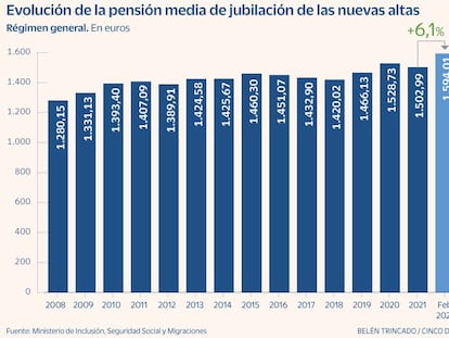 La pensión media de jubilación de los asalariados supera los 1.400 euros al mes