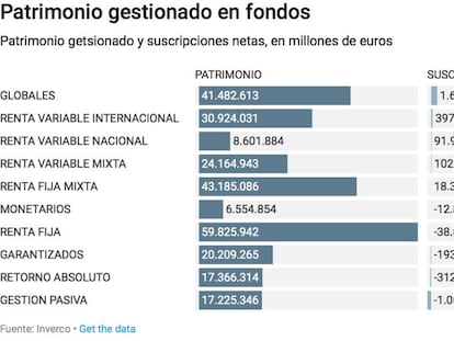 El patrimonio en fondos marca nuevo récord con la tregua de la Bolsa: 271.000 millones