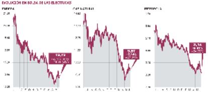 Cotización en Bolsa de las eléctricas