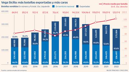 VegaSicilia Gráfico