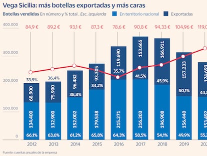 Vega Sicilia bate récords de exportación y de precio por botella: 125 euros