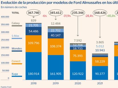 Evolución de la producción de modelos de Ford Almussafes en los últimos años