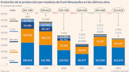 Evolución de la producción de modelos de Ford Almussafes en los últimos años