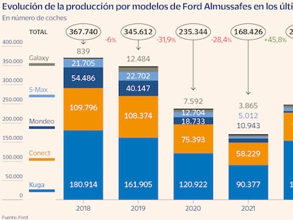 Evolución de la producción de modelos de Ford Almussafes en los últimos años