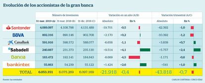 Evolución de los accionistas de la gran banca