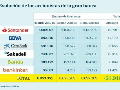 Santander pierde más de 100.000 accionistas tras relegar su Cuenta 1,2,3