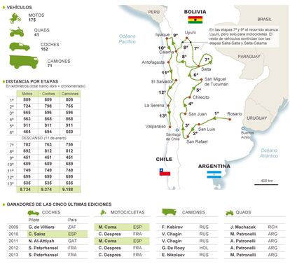 Fuente: Dakar.com