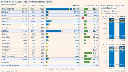 El auge del empleo extranjero tira de las remesas, que crecen más de un 11% en 2022