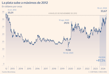 La plata sube a máximos de 2012