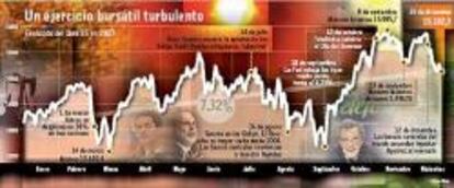 El Ibex acumula una subida del 151% en cinco años