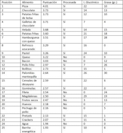 Clasificación de los participantes de comidas por su posible consumo problemático, de 7, muy problemático, a 1, nada problemático