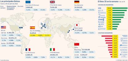 Las principales Bolsas y las subidas y bajadas del Ibex en la semana a 14 de abril de 2022