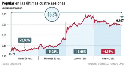 Popular en las últimas cuatro sesiones