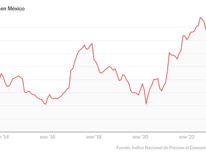 La inflación en México rompe su racha al alza y se ubica en 4,40% en febrero