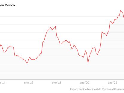 La inflación en México rompe su racha al alza y se ubica en 4,40% en febrero 