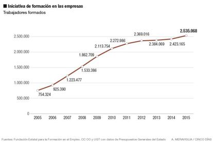 La polémica e ineficaz formación de los trabajadores