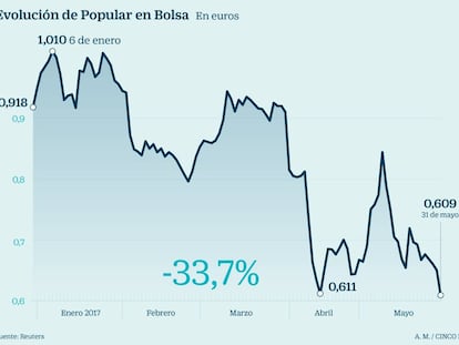 Banco Popular en Bolsa