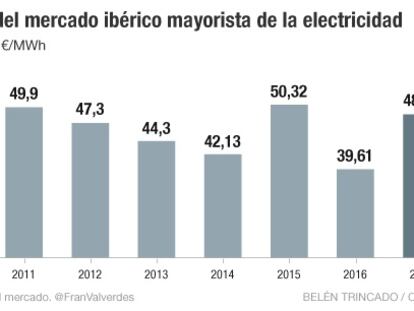 Evolución del precio del mercado ibérico mayorista de la electricidad