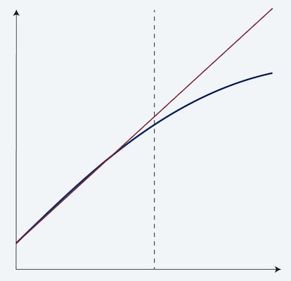 La tendencia no es una línea, sino una curva. Wolfgang Munchau
