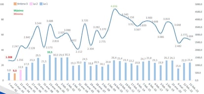 Histórico de audiencias de los Goya creado por GECA.