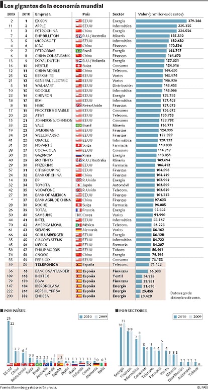 Las principales empresas del mundo por países y sectores