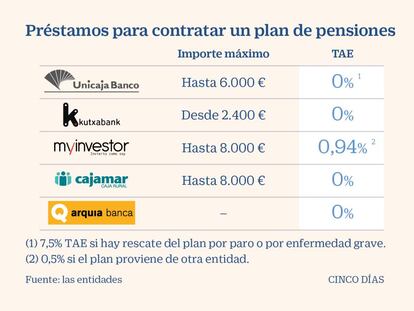 Préstamos para contratar un plan de pensiones