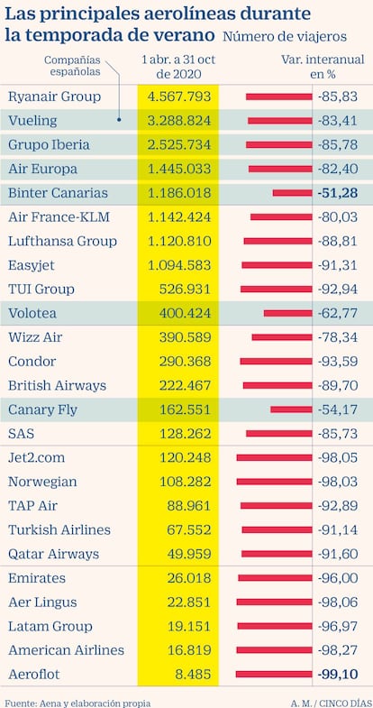 Tráfico de la principales aerolíneas durante el verano de 2020