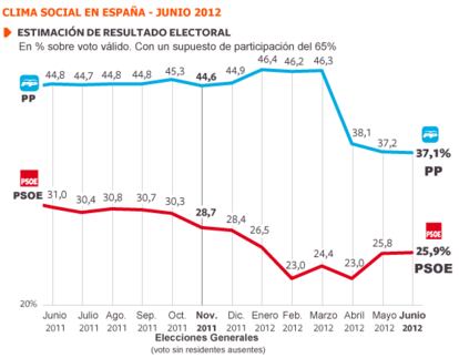 Fuente: Metroscopia.